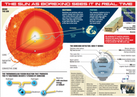  Детектор Борексино видит Солнце в режиме реального времени. Изображени...