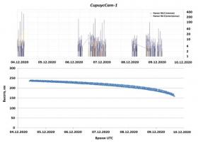  Верх: показания детектора частиц на спутнике СириусСат-1 (канал электр...
