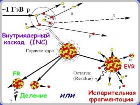  Схема ядерной реакции при воздействии космического излучения на элемен...