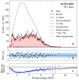 Первые результаты эксперимента JUNO