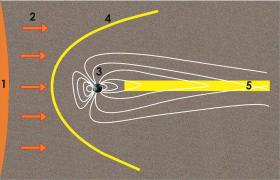  1 – Sun; 2 - Flow of plasma particles outgoing from the Sun; 3 – Magne...