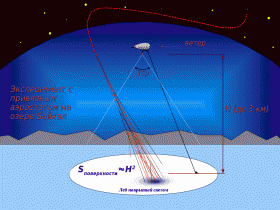  Эксперимент с привязным аэростатом на озере Байкал